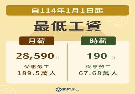 基本工資自114年1月1日起調整為28,590元